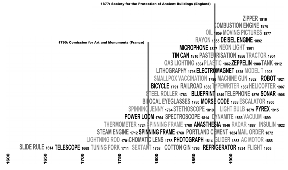 Historic preservation as a modern technological innovation.